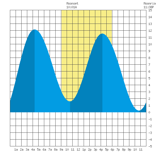 Trap Point tide chart for Thursday, February 5, 2026