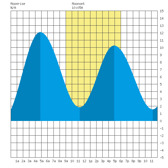 Trap Point tide chart for Friday, February 6, 2026