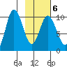 Trap Point tide chart for Friday, February 6, 2026