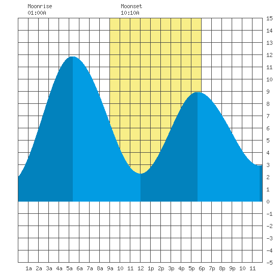 Trap Point tide chart for Saturday, February 7, 2026