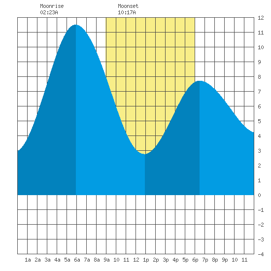 Trap Point tide chart for Sunday, February 8, 2026
