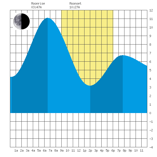 Trap Point tide chart for Monday, February 9, 2026