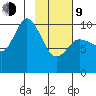 Trap Point tide chart for Monday, February 9, 2026