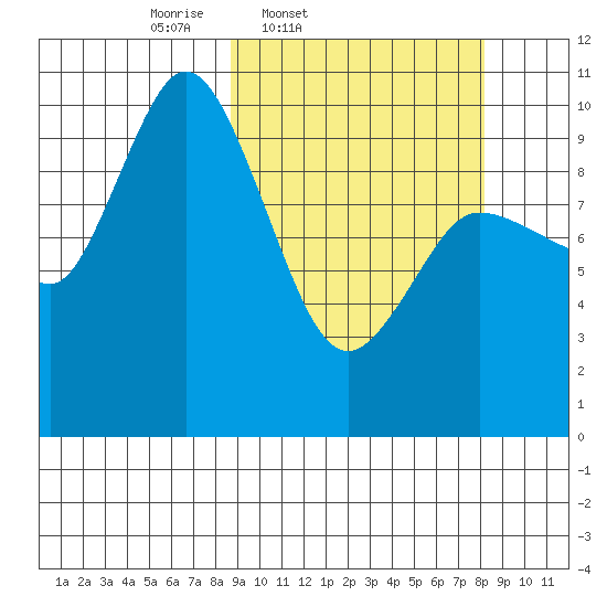 Trap Point tide chart for Tuesday, March 10, 2026