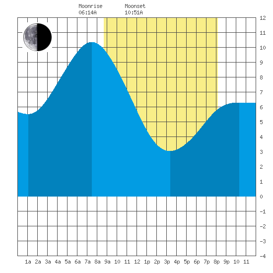 Trap Point tide chart for Wednesday, March 11, 2026