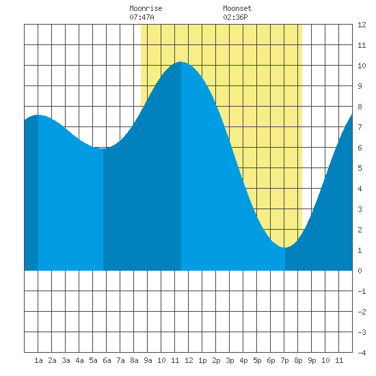 Trap Point tide chart for Saturday, March 14, 2026