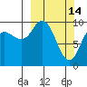 Trap Point tide chart for Saturday, March 14, 2026