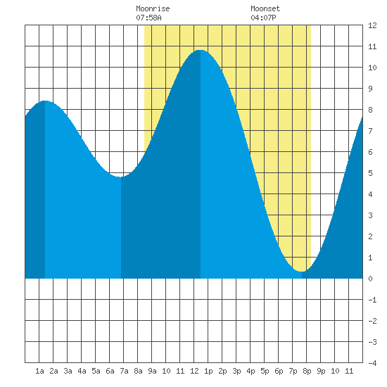 Trap Point tide chart for Sunday, March 15, 2026