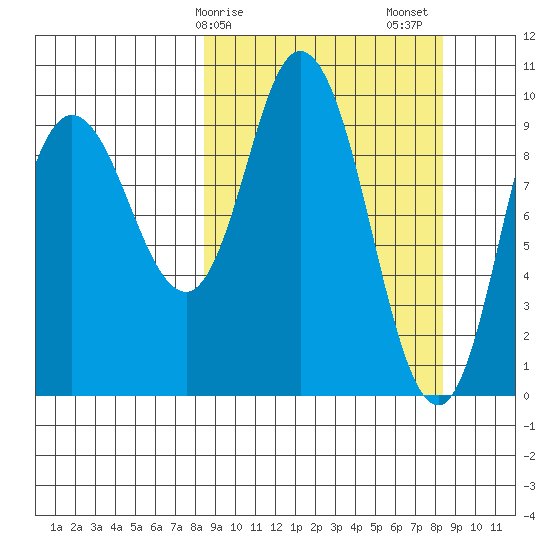 Trap Point tide chart for Monday, March 16, 2026