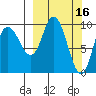 Trap Point tide chart for Monday, March 16, 2026