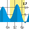 Trap Point tide chart for Tuesday, March 17, 2026