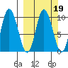 Trap Point tide chart for Thursday, March 19, 2026
