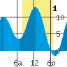 Trap Point tide chart for Sunday, March 1, 2026