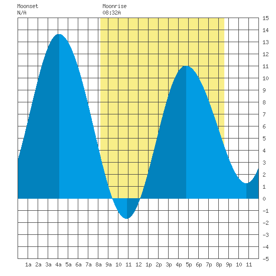 Trap Point tide chart for Saturday, March 21, 2026