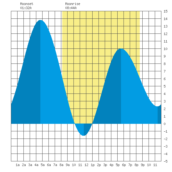 Trap Point tide chart for Sunday, March 22, 2026