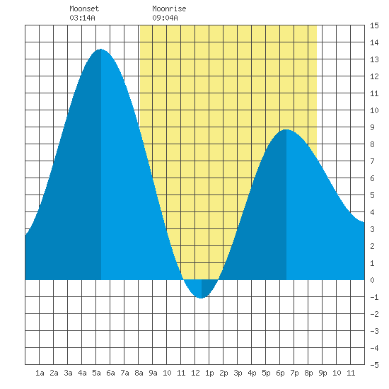 Trap Point tide chart for Monday, March 23, 2026