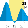 Trap Point tide chart for Monday, March 23, 2026