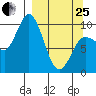 Trap Point tide chart for Wednesday, March 25, 2026