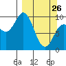Trap Point tide chart for Thursday, March 26, 2026