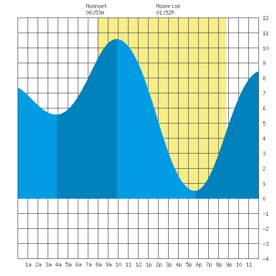 Trap Point tide chart for Friday, March 27, 2026