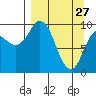 Trap Point tide chart for Friday, March 27, 2026