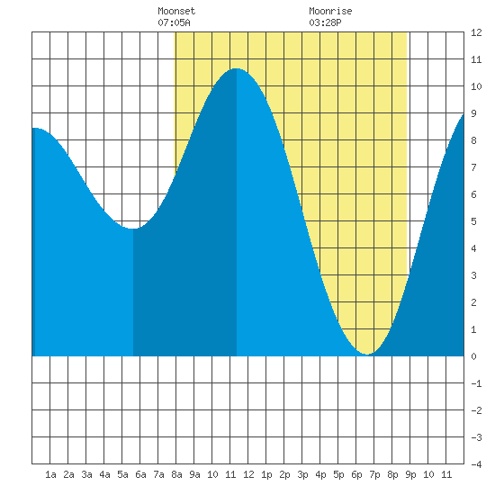 Trap Point tide chart for Saturday, March 28, 2026