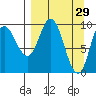 Trap Point tide chart for Sunday, March 29, 2026