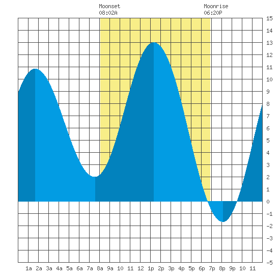 Trap Point tide chart for Monday, March 2, 2026