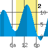 Trap Point tide chart for Monday, March 2, 2026