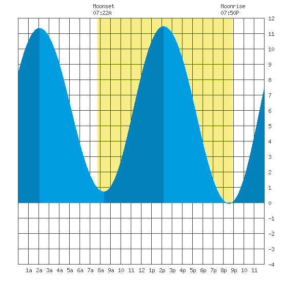 Trap Point tide chart for Tuesday, March 31, 2026