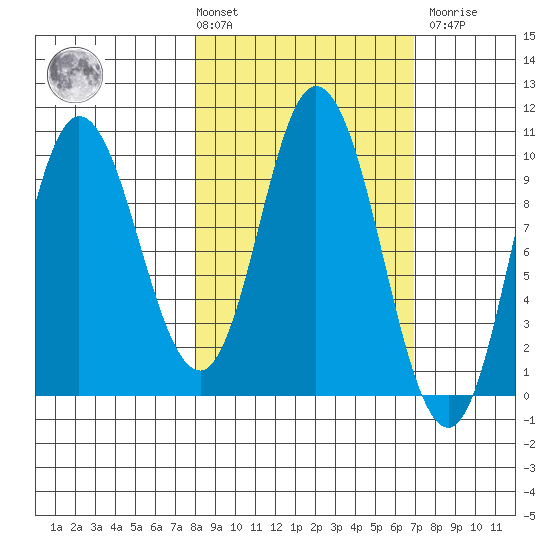 Trap Point tide chart for Tuesday, March 3, 2026