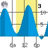 Trap Point tide chart for Tuesday, March 3, 2026
