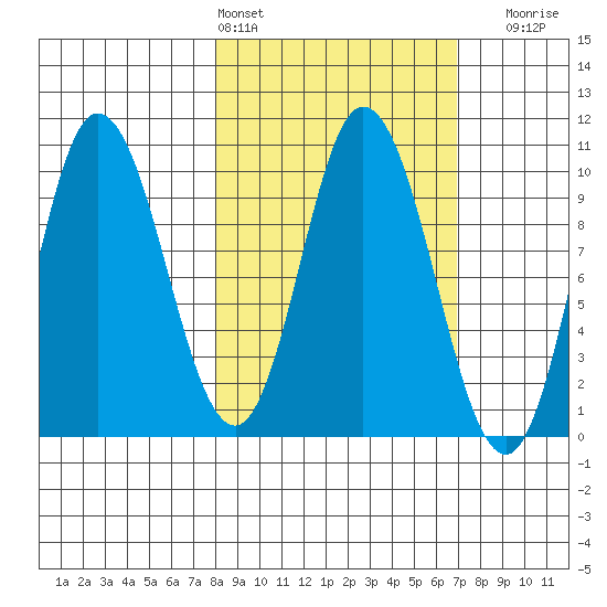 Trap Point tide chart for Wednesday, March 4, 2026