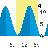 Trap Point tide chart for Wednesday, March 4, 2026