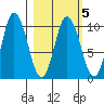 Trap Point tide chart for Thursday, March 5, 2026
