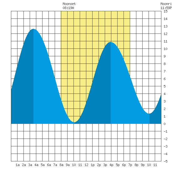 Trap Point tide chart for Friday, March 6, 2026
