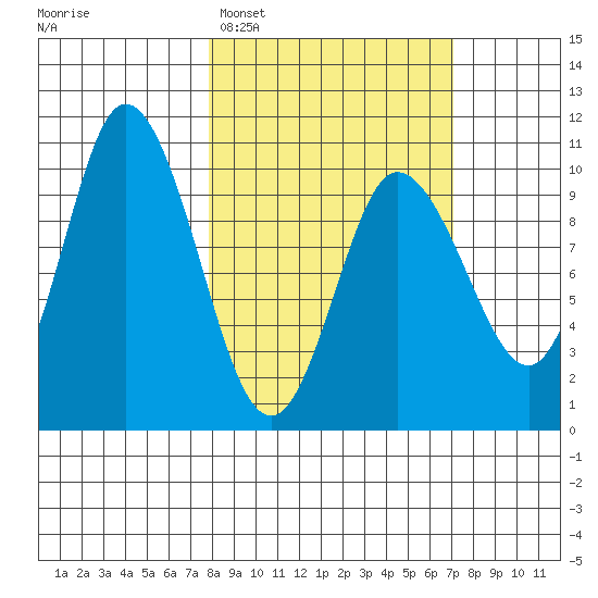Trap Point tide chart for Saturday, March 7, 2026