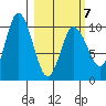 Trap Point tide chart for Saturday, March 7, 2026