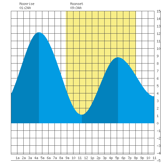Trap Point tide chart for Sunday, March 8, 2026