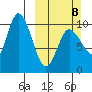 Trap Point tide chart for Sunday, March 8, 2026