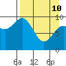 Trap Point tide chart for Friday, April 10, 2026