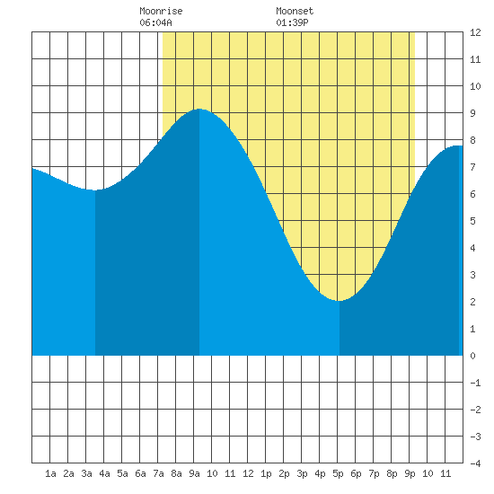 Trap Point tide chart for Saturday, April 11, 2026