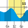 Trap Point tide chart for Saturday, April 11, 2026