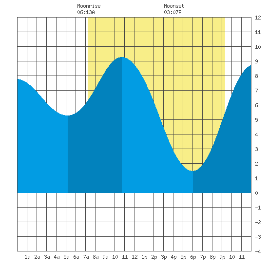 Trap Point tide chart for Sunday, April 12, 2026