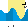Trap Point tide chart for Sunday, April 12, 2026