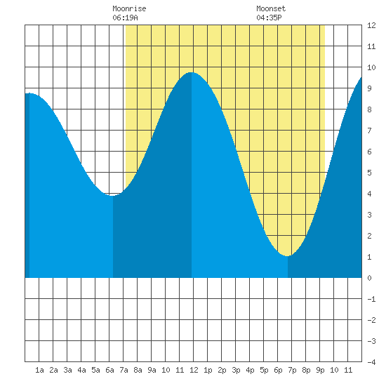 Trap Point tide chart for Monday, April 13, 2026