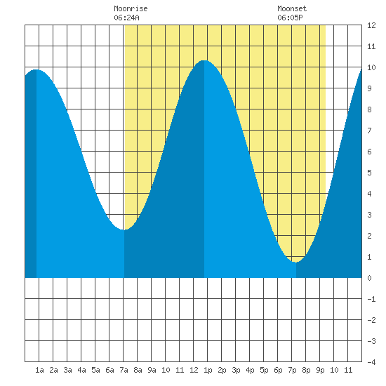 Trap Point tide chart for Tuesday, April 14, 2026