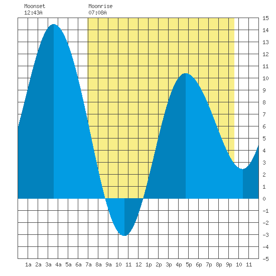 Trap Point tide chart for Sunday, April 19, 2026