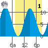 Trap Point tide chart for Wednesday, April 1, 2026