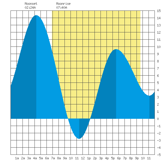 Trap Point tide chart for Monday, April 20, 2026